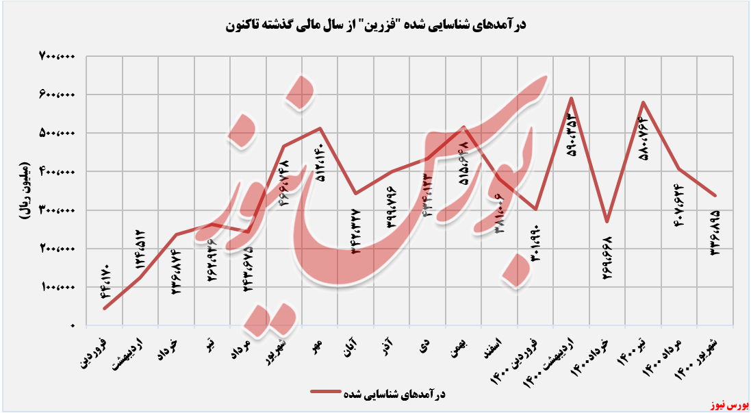 ۲۸ درصد کاهش درآمد روند کسب درآمدهای فزرین+بورس نیوز