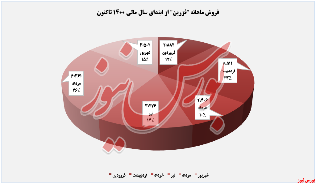 فروش ماهانه فزرین+بورس نیوز