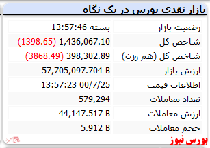 پایان معاملات امروز شاخص با رنگ قرمز