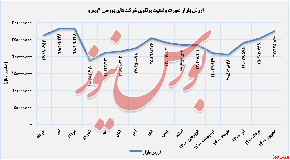 روند ارزش بازار وپترو در شهریور+بورس نیوز روند ارزش بازار وپترو در شهریور+بورس نیوز