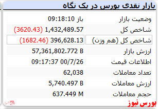شاخص کل افت ۳۶۰۰ واحدی دارد