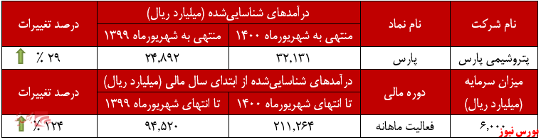 عملکرد ماهانه پتروشیمی پارس+بورس نیوز