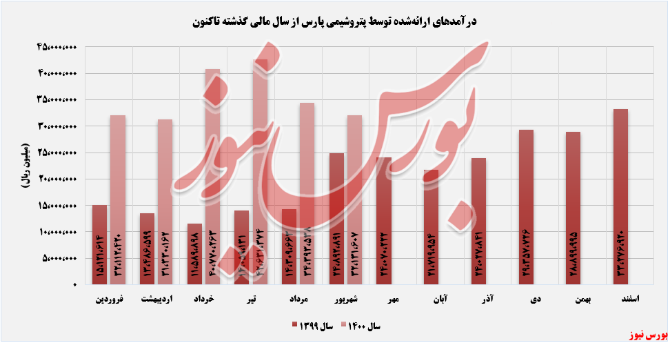 افزایش درآمد سالانه پتروشیمی پارس در شهریورماهروند کسب درآمد پارس در شهریورماه+بورس نیوز