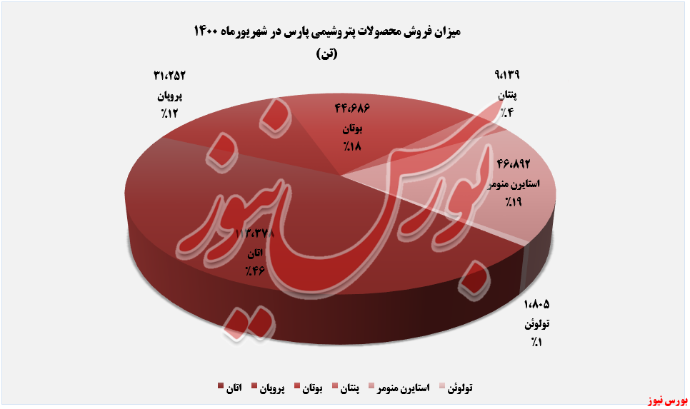 افزایش درآمد سالانه پتروشیمی پارس در شهریورماهفروش ماهانه پتروشیمی پارس در شهریورماه+بورس نیوز