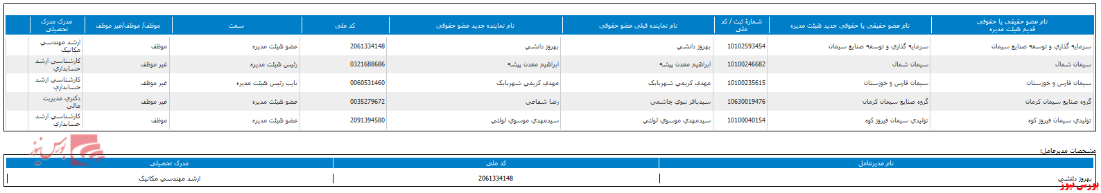 ترکیب هیات مدیره 