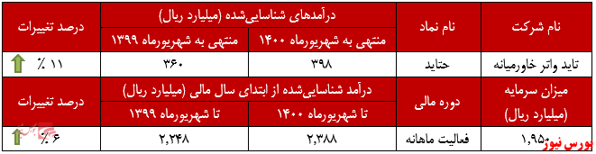 عملکرد ماهانه حتاید+بورس نیوز