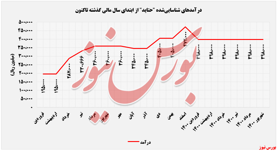 روند درآمدی تاید واتر خاورمیانه+بورس نیوز