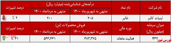 عملکرد ماهانه غالبر+بورس نیوز