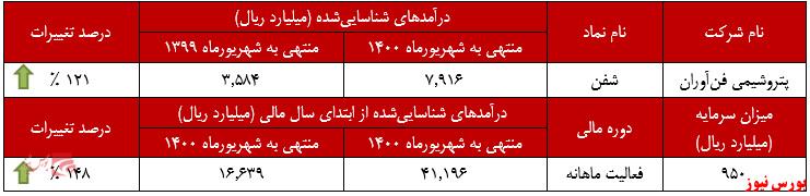 عملکرد ماهانه شفن+بورس نیوز