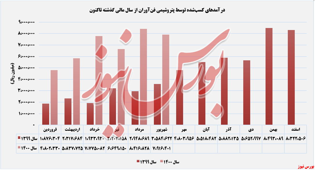 روند درآمدهای پتروشیمی فن‌آوران+بورس نیوز