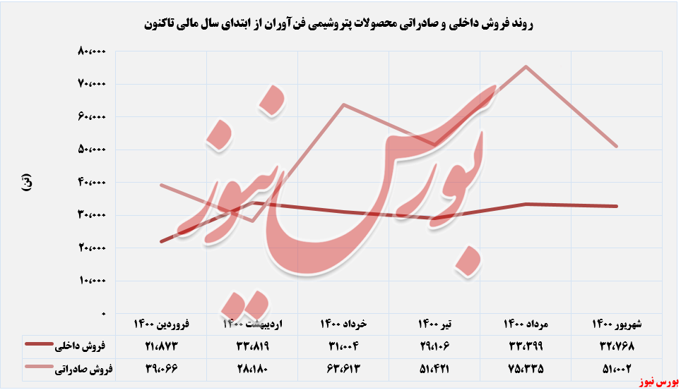 فروش داخلی و صادراتی شفن+بورس نیوز