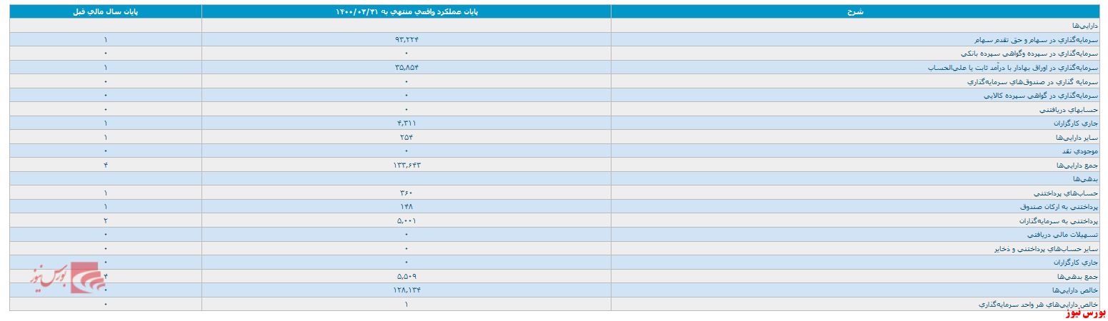 شرکت اختصاصی بازارگردانی یکم هامرز صورت مالی ۶ ماهه منتشر کرد