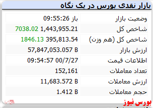 شاخص به رشد ۷ هزار واحدی رسید
