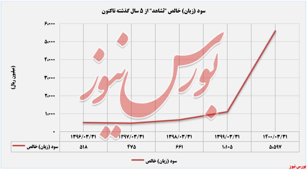 روند سود خالص ثشاهد+بورس نیوز