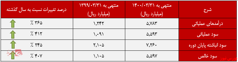 عملکرد سالانه شاهد+بورس نیوز