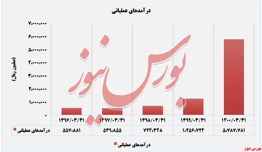 درآمدهای عملیاتی ثشاهد+بورس نیوز