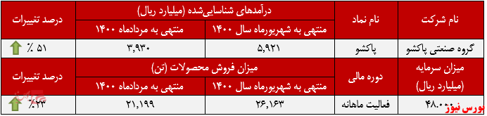 عملکرد ماهانه پاکشو+بورس نیوز