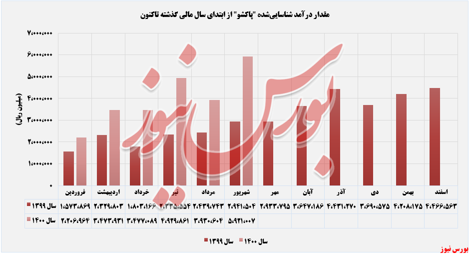 روند ثبت درآمدهای پاکشو+بورس نیوز