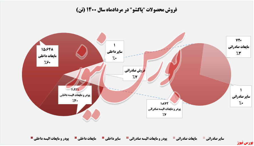 فروش ماهانه محصولات پاکشو+بورس نیوز