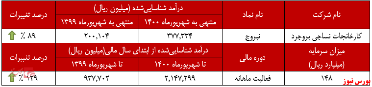 افزایش درآمد سالانه عملکرد ماهانه کارخانجات نساجی بروجرد+بورس نیوز