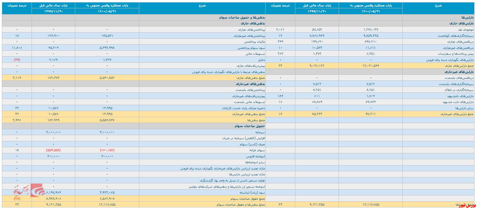 انتشار ترازنامه میاندوره ای 