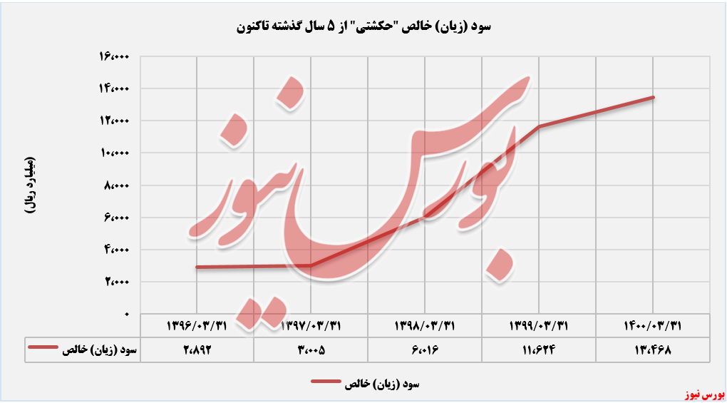 عملکرد سود خالص حکشتی+بورس نیوز