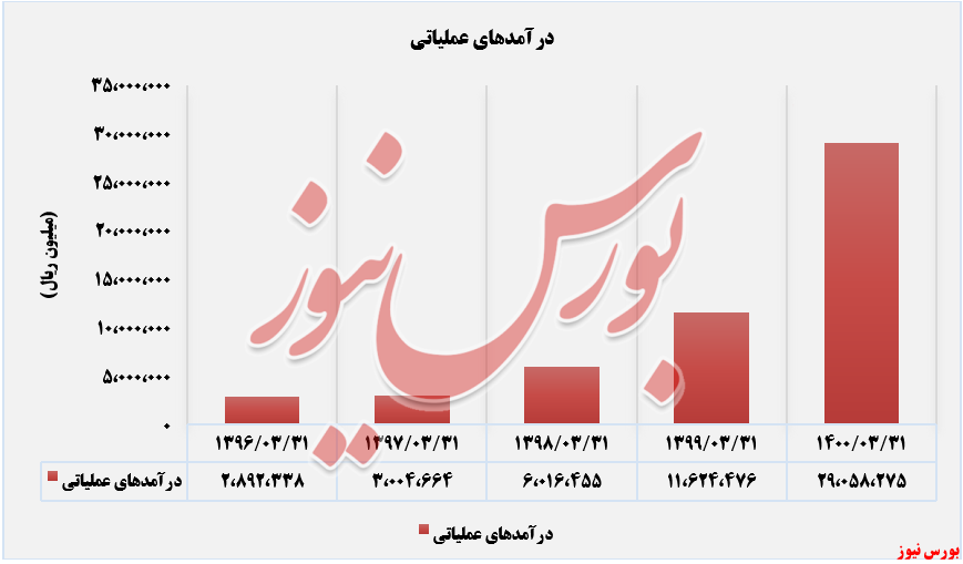 روند درامدهای عملیاتی حکشتی+بورس نیوز