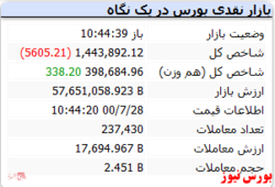 شاخص کل قرمز اما شاخص هم وزن سبزپوش است