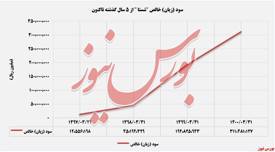 سود خالص شستا در پایان دوره سالانه+بورس نیوز