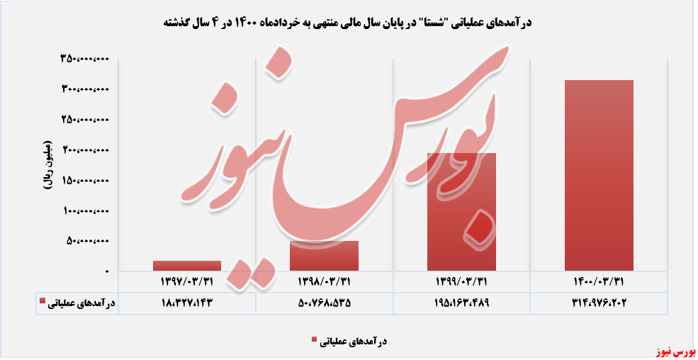 روند درامدهای عملیاتی شستا+بورس نیوز