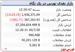 افت ۱۳ هزارواحدی شاخص در آخرین روز معاملات