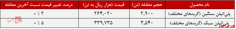 عملکرد هفتگی شکبیر+بورس نیوز