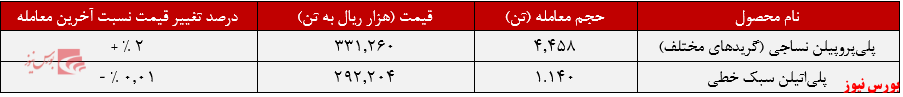 کاهش نرخ فروش پلی پروچیلن نساحی شاراک+بورس نیوز