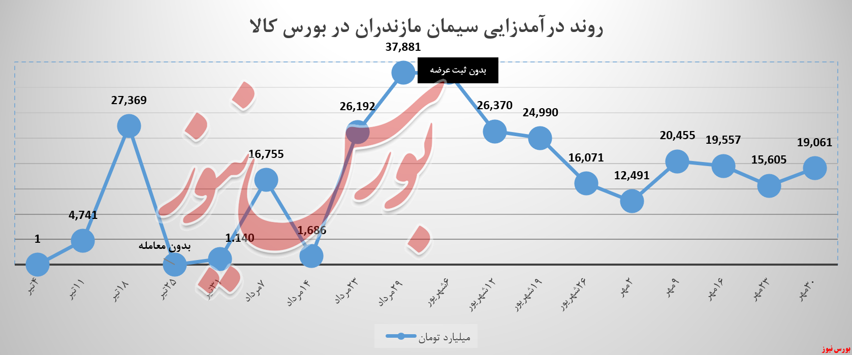 سیمان مازندران بورس نیوز بورس کالا