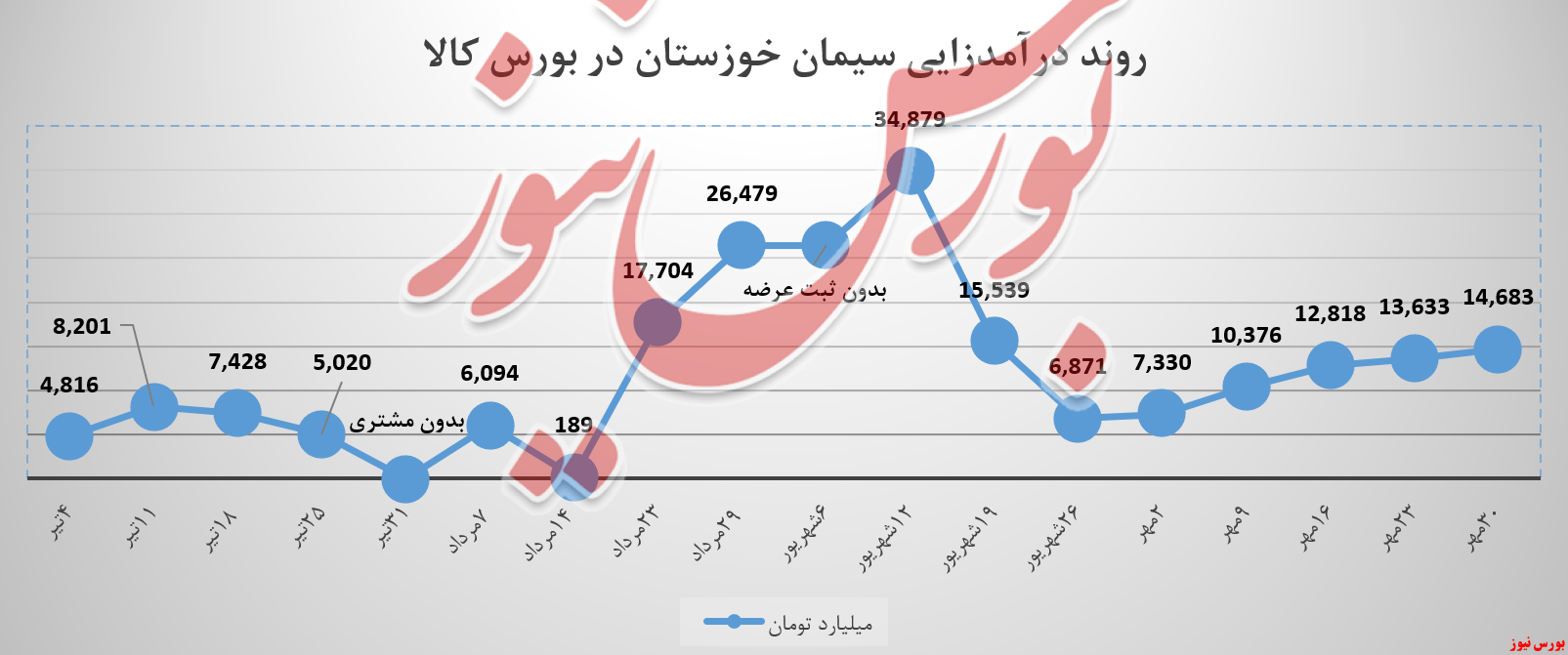 سیمان خوزستان سیمان شستا سیتا بورس نیوز بورس کالا