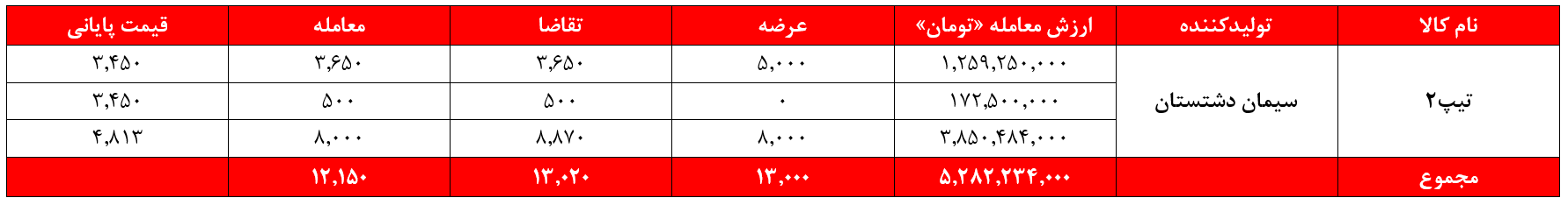 سیمان دشتستان , سدشت , بورس کالا , بورس نیوز