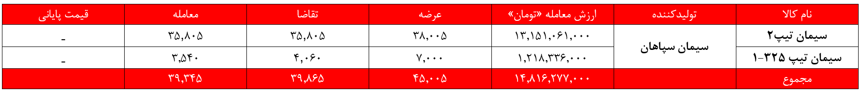 سیمان سپاهان سیمان غدیر بورس نیوز بورس کالا