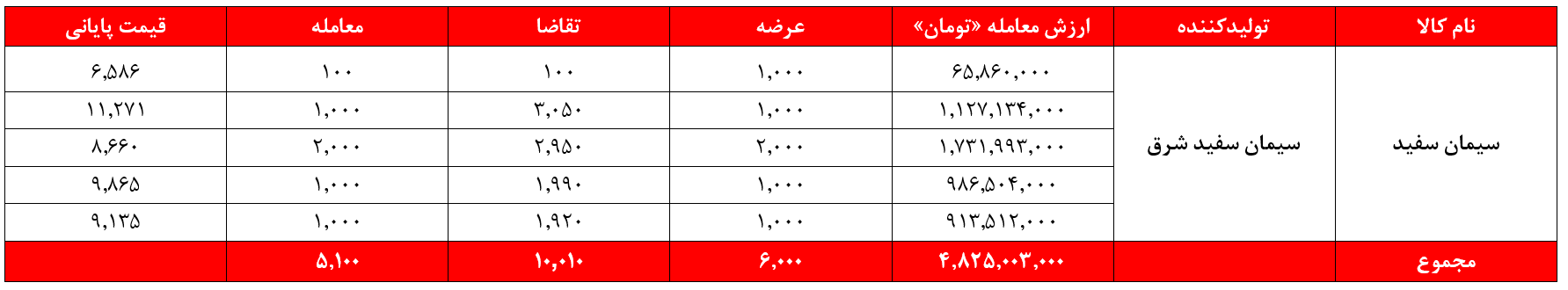 سیمان سفیدشرق سیمان غدیر بورس نیوز بورس کالا