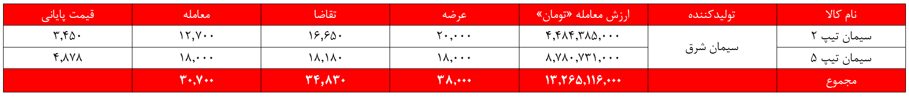 سیمان شرق سیمان غدیر بورس نیوز بورس کالا