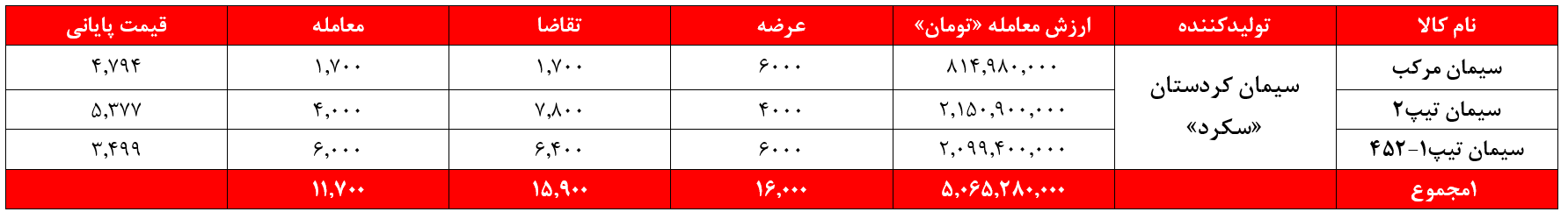 سیمان کردستان سیمان غدیر بورس نیوز بورس کالا