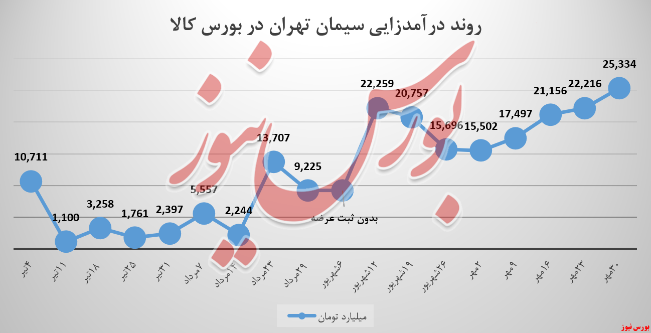 سیمان تهران ستران سیتا سیمان تامین شستا بورس نیوز بورس کالا