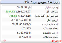 شاخص با رشد ۵ هزار واحدی همراه است