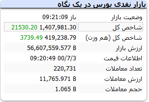 رشد ۲۱ هزار واحدی شاخص با گذشت حدود ۲۰ دقیقه از بازار