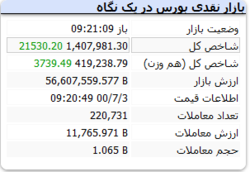 رشد ۲۱ هزار واحدی شاخص با گذشت حدود ۲۰ دقیقه از بازار