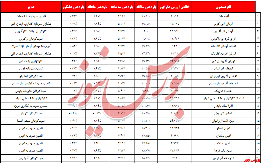 صندوق های بادرآمد ثابت بورس نیوز 2 مهر