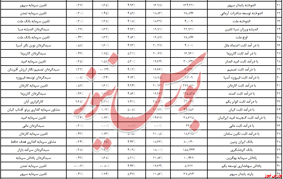 صندوق های بادرآمد ثابت بورس نیوز 2 مهر