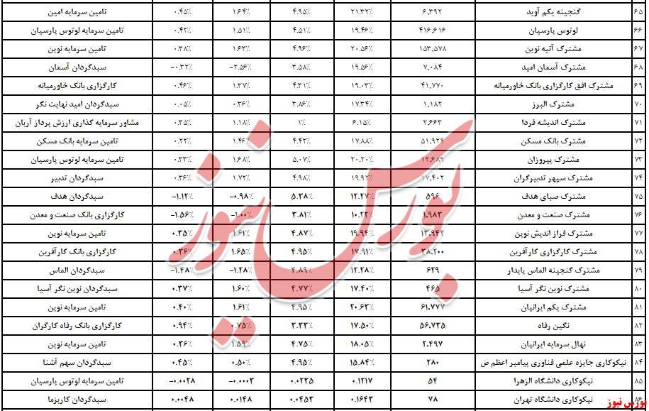 صندوق های بادرآمد ثابت بورس نیوز 2 مهر