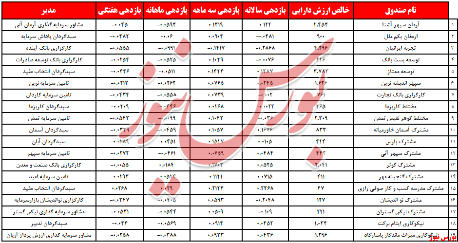 صندوق‌های سرمایه‌گذاری مختلط  بورس نیوز 2مهر