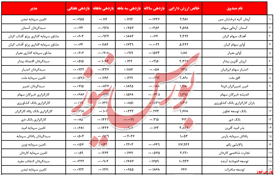 صندوق‌های سرمایه‌گذاری بورس نیوز 2 مهر