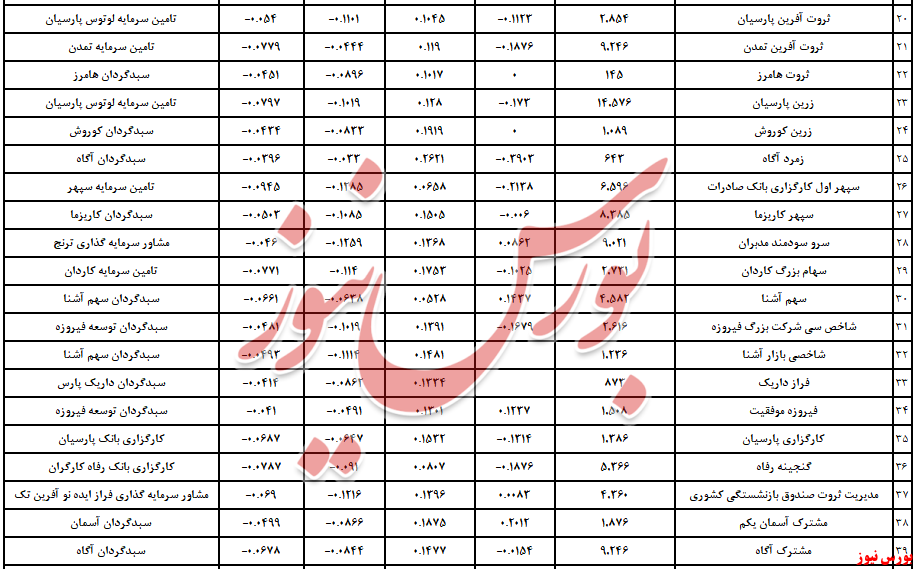 صندوق‌های سرمایه‌گذاری بورس نیوز 2 مهر